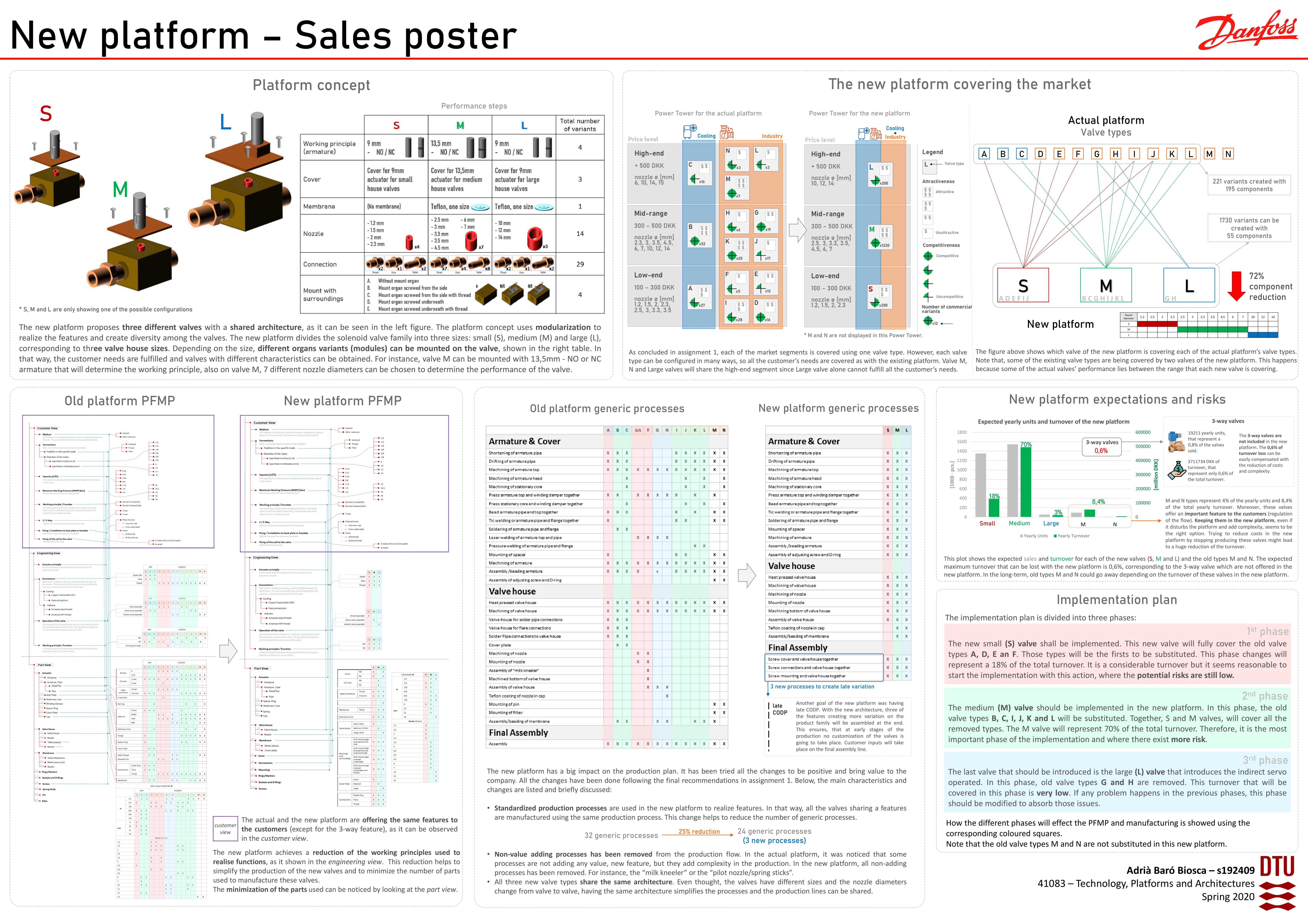 Sales poster for the new platform concept